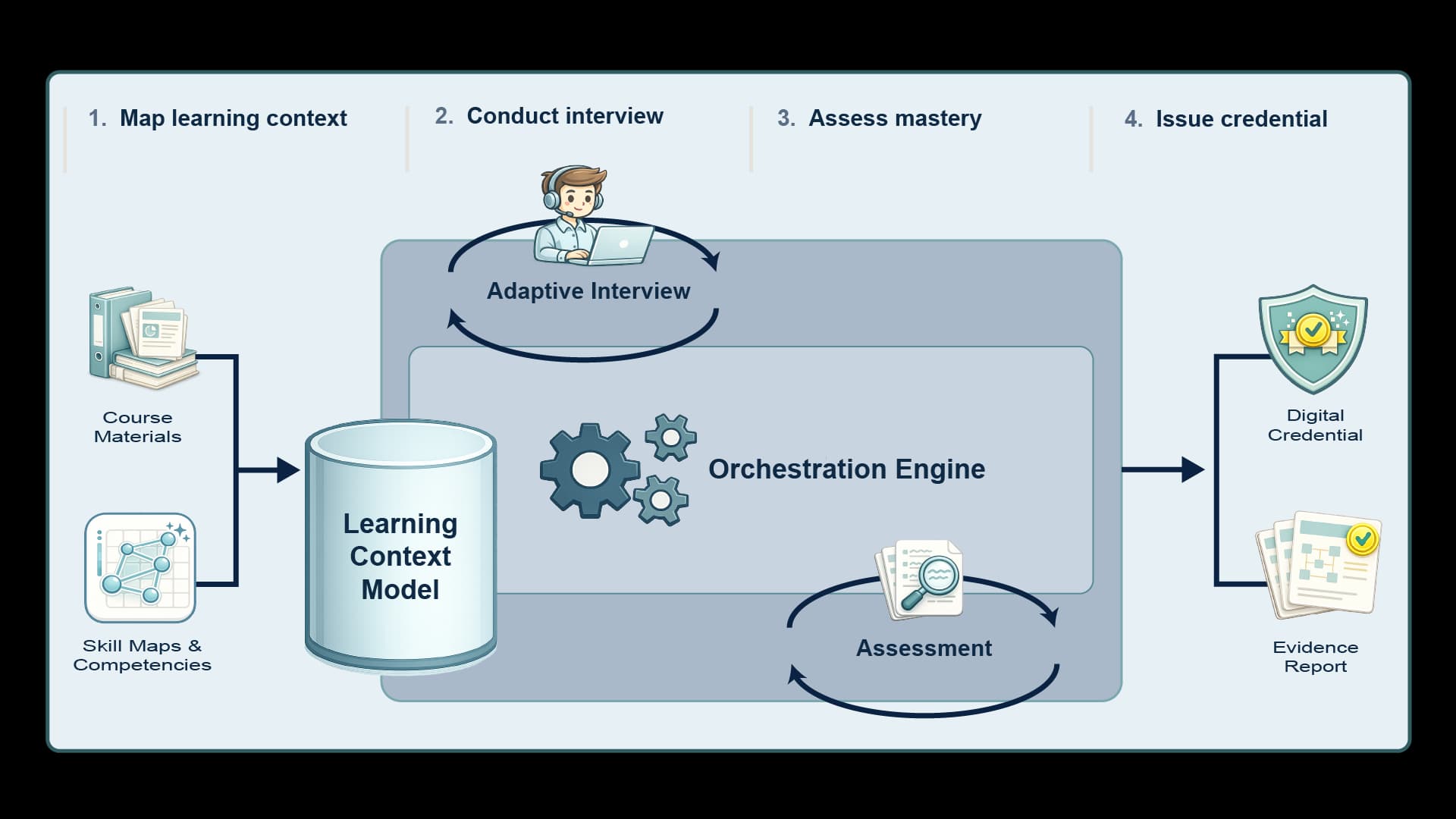 Credentialing workflow diagram